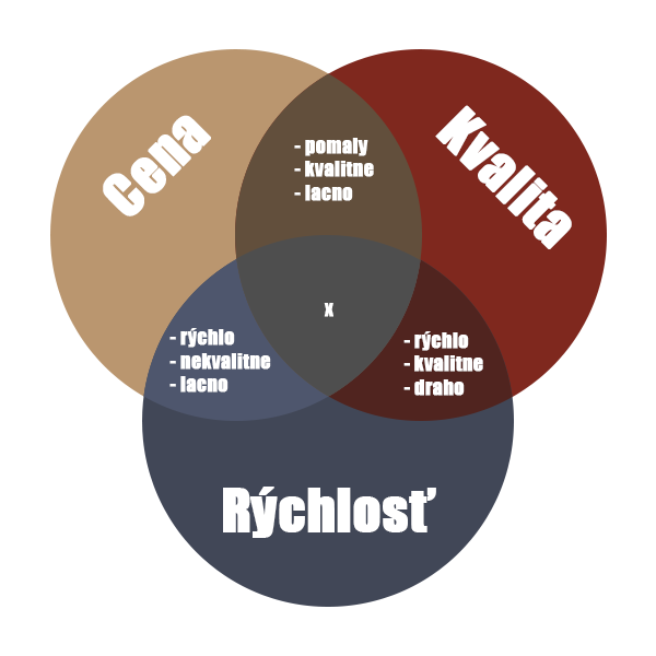 Vennov diagram: prienik troch kruhov Cena, Kvalita a Rýchlosť — všetky tri naraz nedostanete od nikoho